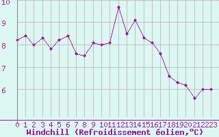 Courbe du refroidissement olien pour Lamballe (22)