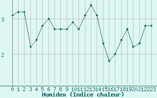 Courbe de l'humidex pour La Lande-sur-Eure (61)