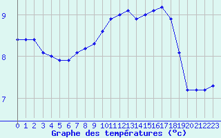 Courbe de tempratures pour Cap de la Hve (76)