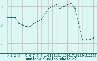 Courbe de l'humidex pour Cap de la Hve (76)