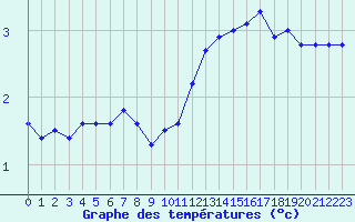 Courbe de tempratures pour Bonnecombe - Les Salces (48)