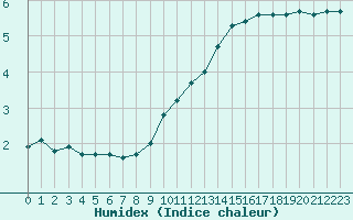 Courbe de l'humidex pour Bannay (18)