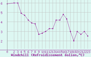 Courbe du refroidissement olien pour Trgueux (22)