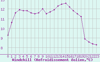 Courbe du refroidissement olien pour Leign-les-Bois (86)