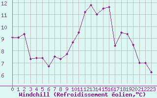 Courbe du refroidissement olien pour Landivisiau (29)