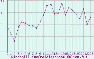 Courbe du refroidissement olien pour Manlleu (Esp)