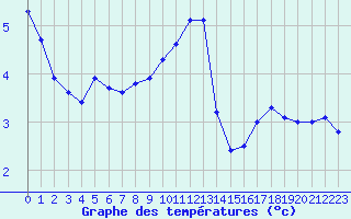 Courbe de tempratures pour Mcon (71)