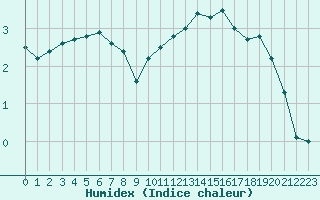 Courbe de l'humidex pour Tours (37)