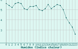 Courbe de l'humidex pour Vannes-Sn (56)