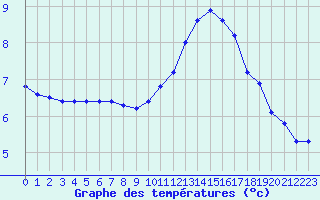 Courbe de tempratures pour Melun (77)