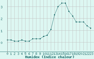 Courbe de l'humidex pour Valleroy (54)