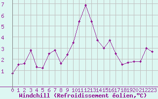 Courbe du refroidissement olien pour Cherbourg (50)