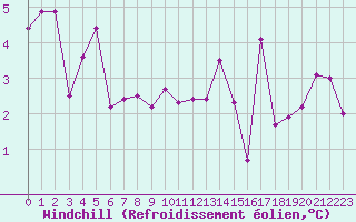 Courbe du refroidissement olien pour Epinal (88)