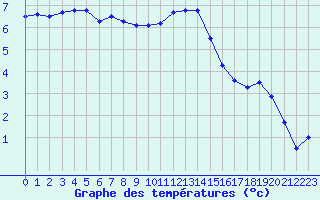 Courbe de tempratures pour Chlons-en-Champagne (51)