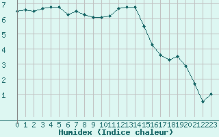 Courbe de l'humidex pour Chlons-en-Champagne (51)