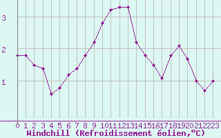 Courbe du refroidissement olien pour Lobbes (Be)