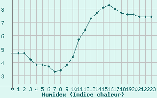 Courbe de l'humidex pour Variscourt (02)