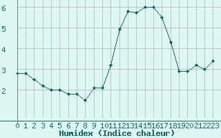 Courbe de l'humidex pour Cambrai / Epinoy (62)