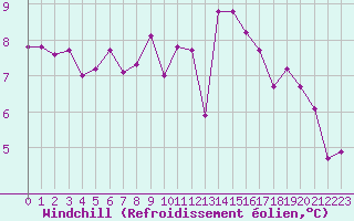 Courbe du refroidissement olien pour Epinal (88)