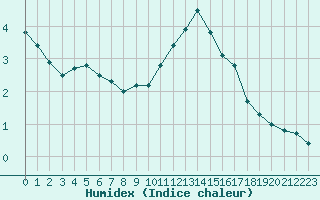 Courbe de l'humidex pour Saint-Amans (48)