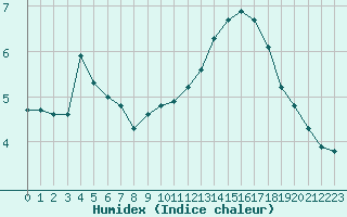 Courbe de l'humidex pour Aytr-Plage (17)