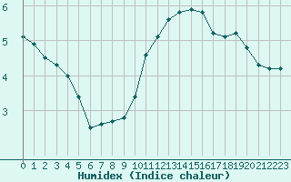 Courbe de l'humidex pour Renwez (08)