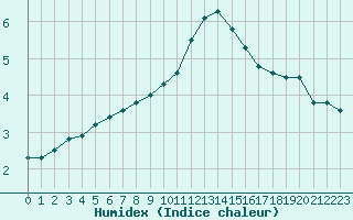 Courbe de l'humidex pour Roissy (95)