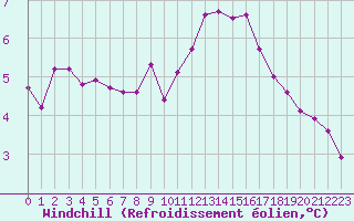 Courbe du refroidissement olien pour Chatelus-Malvaleix (23)