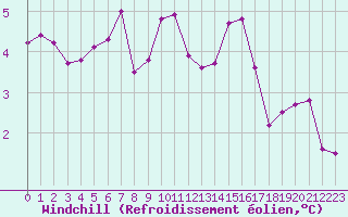 Courbe du refroidissement olien pour Beaumont du Ventoux (Mont Serein - Accueil) (84)