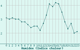 Courbe de l'humidex pour Mandailles-Saint-Julien (15)