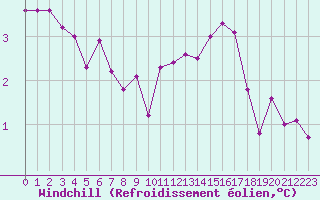 Courbe du refroidissement olien pour Sandillon (45)