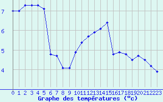 Courbe de tempratures pour Ancey (21)
