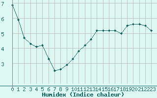 Courbe de l'humidex pour Sermange-Erzange (57)