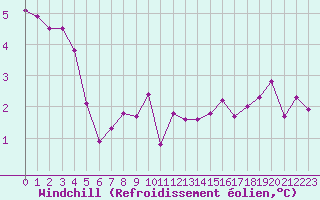 Courbe du refroidissement olien pour Langres (52) 