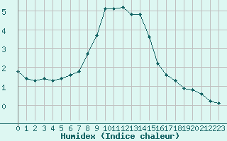 Courbe de l'humidex pour Verngues - Hameau de Cazan (13)