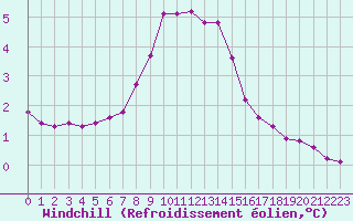 Courbe du refroidissement olien pour Verngues - Hameau de Cazan (13)
