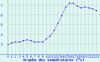 Courbe de tempratures pour Sainte-Genevive-des-Bois (91)