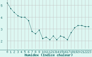 Courbe de l'humidex pour Xert / Chert (Esp)