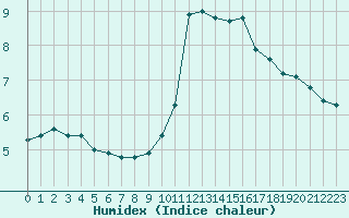 Courbe de l'humidex pour Verneuil (78)