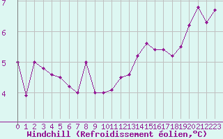 Courbe du refroidissement olien pour Le Bourget (93)