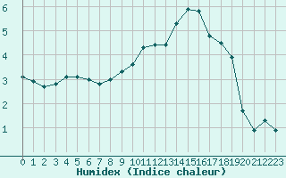 Courbe de l'humidex pour Saint-Quentin (02)