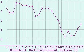 Courbe du refroidissement olien pour Brigueuil (16)