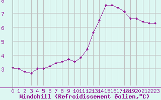 Courbe du refroidissement olien pour Vernouillet (78)