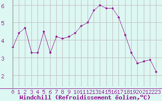 Courbe du refroidissement olien pour Bridel (Lu)
