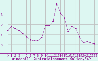 Courbe du refroidissement olien pour Grimentz (Sw)