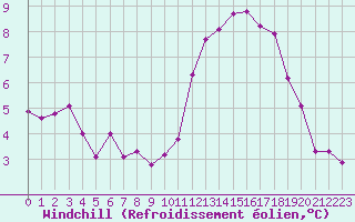 Courbe du refroidissement olien pour Angers-Beaucouz (49)