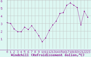 Courbe du refroidissement olien pour Lyon - Saint-Exupry (69)