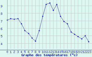 Courbe de tempratures pour Millau (12)