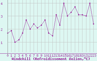 Courbe du refroidissement olien pour Laqueuille (63)