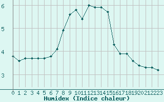 Courbe de l'humidex pour Verngues - Hameau de Cazan (13)